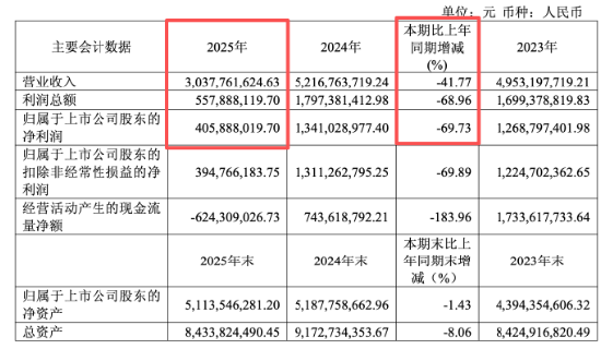 净利暴跌70%，总经理年薪却涨到966万！水井坊11年换7帅，大批经销商“逃离” | 酒业内参