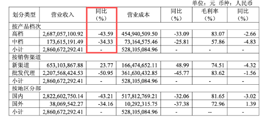 净利暴跌70%，总经理年薪却涨到966万！水井坊11年换7帅，大批经销商“逃离” | 酒业内参