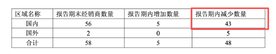 净利暴跌70%，总经理年薪却涨到966万！水井坊11年换7帅，大批经销商“逃离” | 酒业内参
