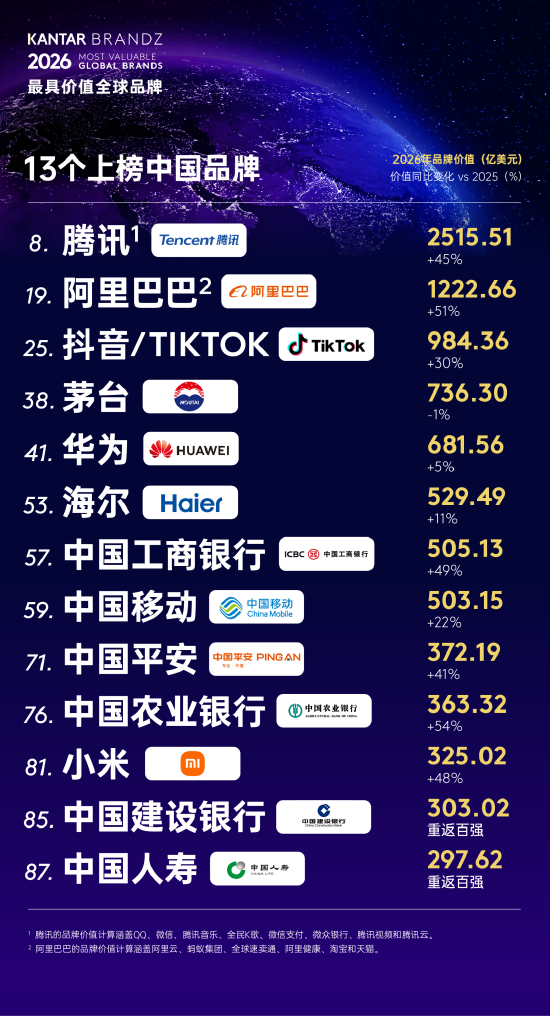 2026凯度BrandZ最具价值全球百强品牌榜发布，工行、中国平安、农行、建行、中国人寿上榜
