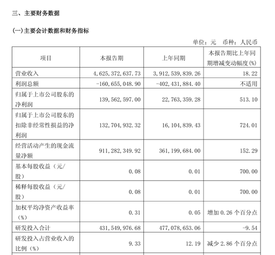688347,净利润大增513%!