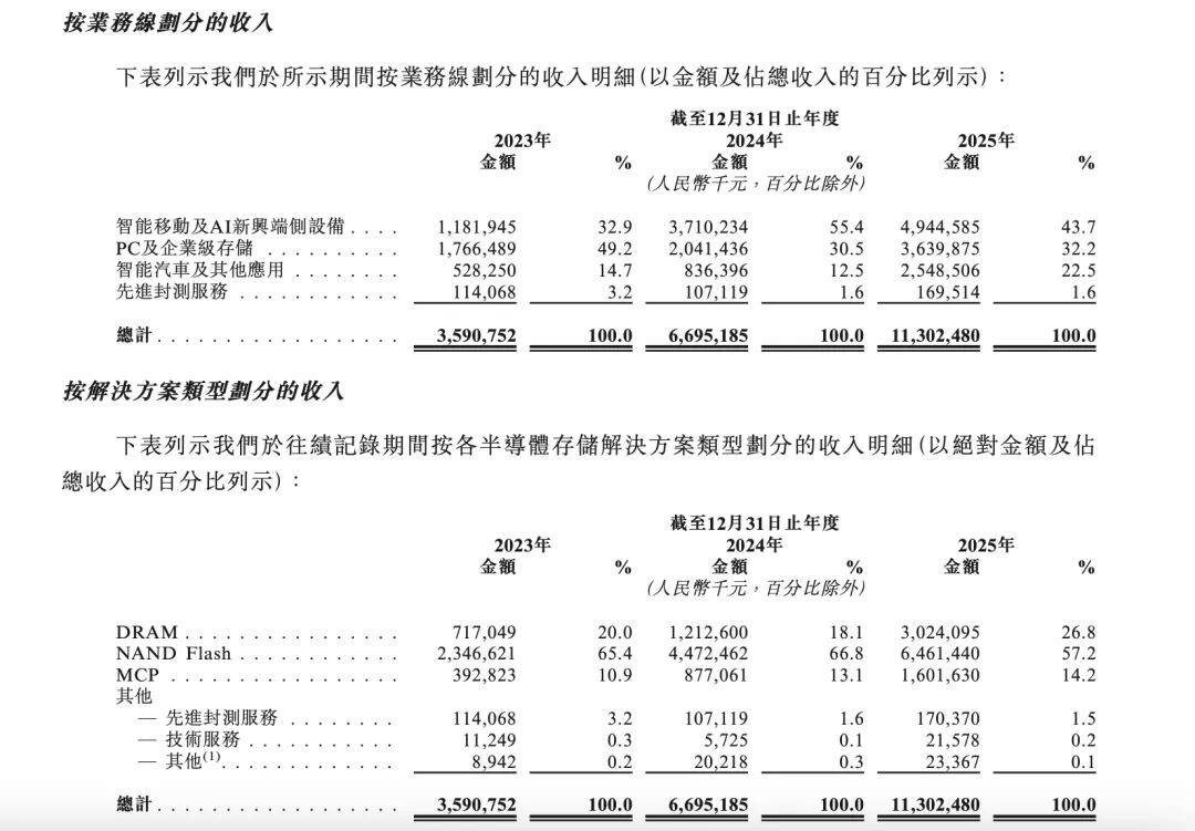 佰维存储再递表港交所背后：业绩暴涨、专利缠斗、存货高企