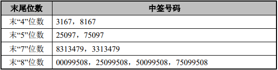 嘉德利中签号出炉 共约5.15万个