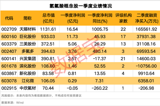 688347,业绩大增超500%!氢氟酸价格或迎大涨,这些公司积极布局
