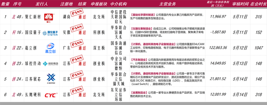 IPO审核6过6！一步一脚印，IPO急不来！