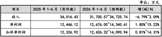 IPO审核6过6！一步一脚印，IPO急不来！