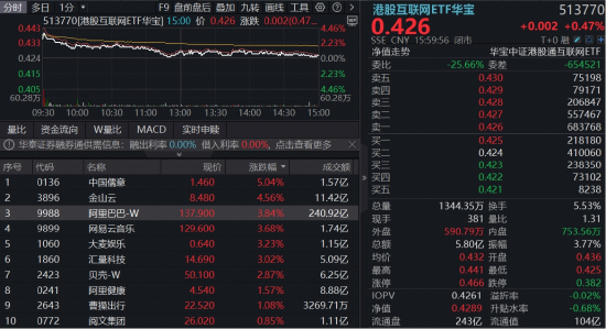 全面超预期，阿里AI迎商业化拐点！百亿港股互联网ETF华宝（513770）冲高3%，机构：关注大厂估值逻辑转向