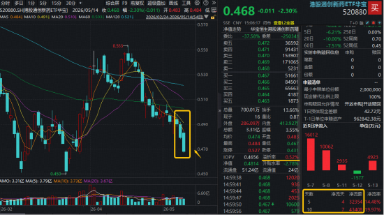 跌到位了？资金加速吸筹，华宝基金港股通创新药ETF（520880）份额升破50亿，创历史新高！