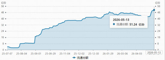 跌到位了？资金加速吸筹，华宝基金港股通创新药ETF（520880）份额升破50亿，创历史新高！