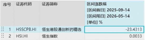 跌到位了？资金加速吸筹，华宝基金港股通创新药ETF（520880）份额升破50亿，创历史新高！