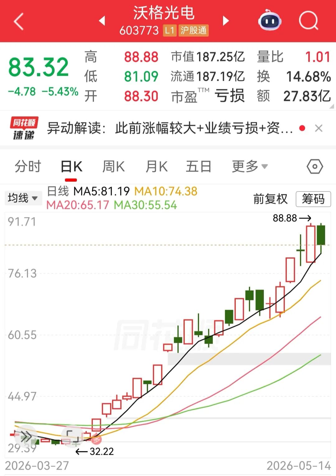 603773，实控人遭证监会立案！股价13个交易日翻倍