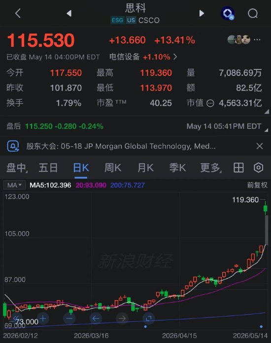 思科股价创2011年来最佳单日表现,AI需求强劲