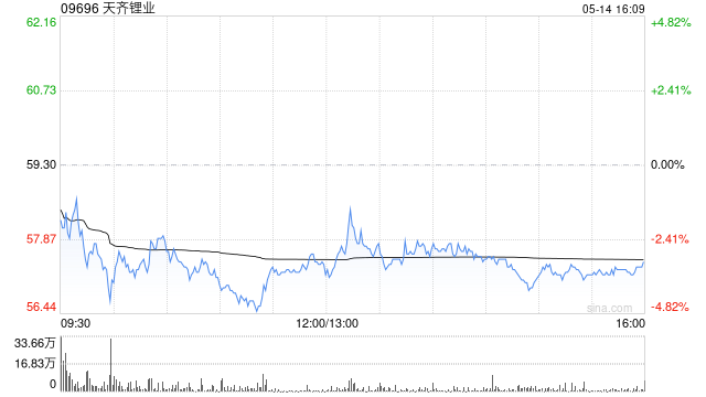 天齐锂业获Morgan Stanley增持约34.32万股 每股作价约62.38港元