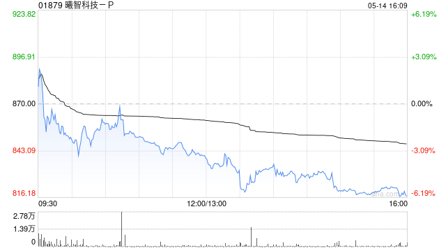 曦智科技-P因超额配股权获悉数行使而发行206.928万股H股