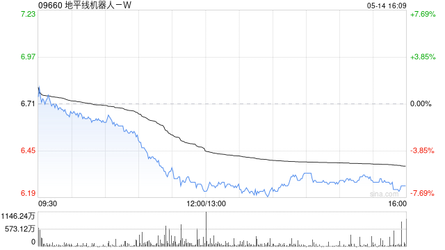 地平线机器人-W于5月14日斥资1.17亿港元回购1860万股