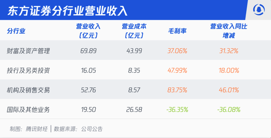周磊上任第一仗：东方证券收购上海证券，赌一个行业前十