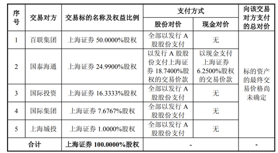 周磊上任第一仗：东方证券收购上海证券，赌一个行业前十