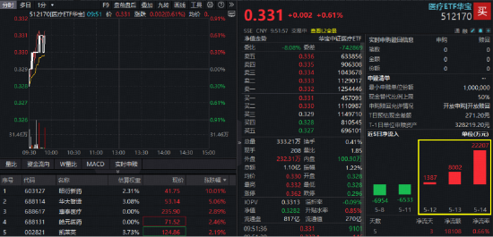 医疗逆市走强，昭衍新药涨停封板！同类最大医疗ETF（512170）快速翻红，最新单日吸金超2亿元！