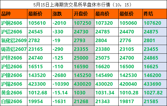 宏观逆风与供应扰动博弈，国内有色金属早盘全线溃败，长江1#铜领跌1950元/吨！
