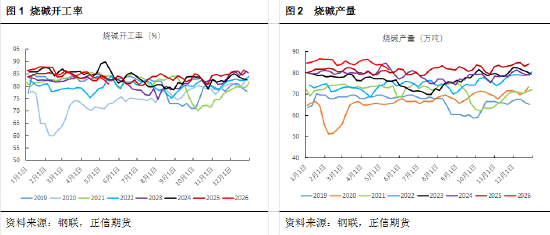 正信期货黄益：烧碱库存压力犹存，关注反套
