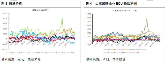 正信期货黄益：烧碱库存压力犹存，关注反套