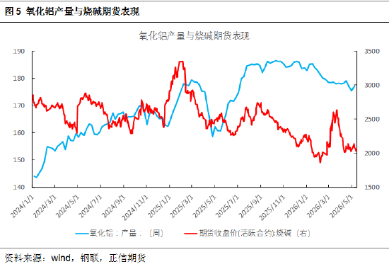 正信期货黄益：烧碱库存压力犹存，关注反套