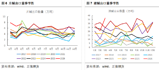 正信期货黄益：烧碱库存压力犹存，关注反套