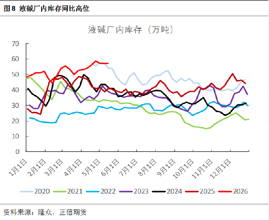 正信期货黄益：烧碱库存压力犹存，关注反套