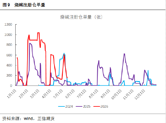 正信期货黄益：烧碱库存压力犹存，关注反套