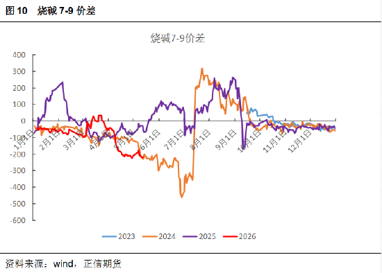 正信期货黄益：烧碱库存压力犹存，关注反套