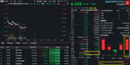 跌势未止，信达生物挫逾7%！港股通创新药4连跌，520880单日再获亿元资金加码！机构提示月底行业大会催化