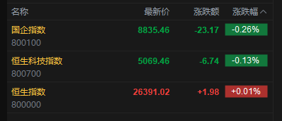 快讯：恒指微涨 科指跌0.13% 黄金股普跌 哔哩哔哩跌超4%