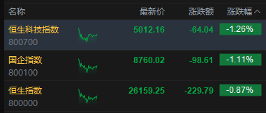 港股午评:恒指跌0.87% 科指跌1.26% 科网股、黄金股普跌 哔哩哔哩跌超6%