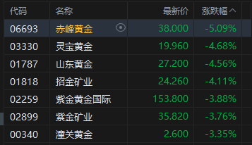 港股午评:恒指跌0.87% 科指跌1.26% 科网股、黄金股普跌 哔哩哔哩跌超6%