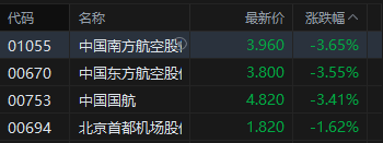 港股午评:恒指跌0.87% 科指跌1.26% 科网股、黄金股普跌 哔哩哔哩跌超6%
