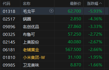港股午评:恒指跌0.87% 科指跌1.26% 科网股、黄金股普跌 哔哩哔哩跌超6%