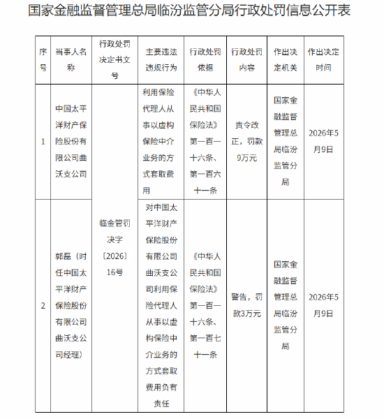 太平洋财险曲沃支公司被罚9万元:利用保险代理人从事以虚构保险中介业务的方式套取费用