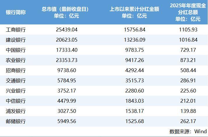 6456亿元创新高!上市银行2025年分红分化,大行稳坐“王座”、中小行冷暖不均