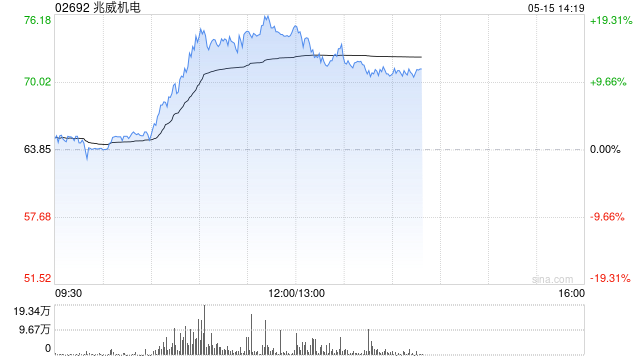 机器人概念股午前逆市走高 兆威机电涨超17%埃斯顿涨超12%