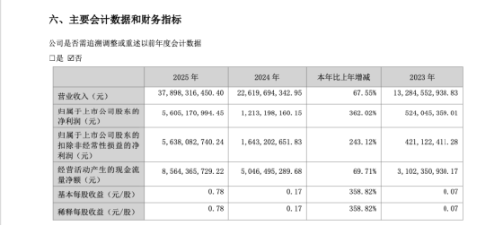 从腾讯借款到卖股还债,世纪华通王佶拟减持2.2亿股套现35亿,一年净利56亿也难遮高杠杆旧账 | 长三角资本局