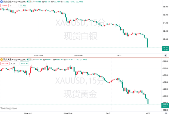 韩股闪崩7%,白银跌超6%,全球国债同步杀跌!发生了什么?