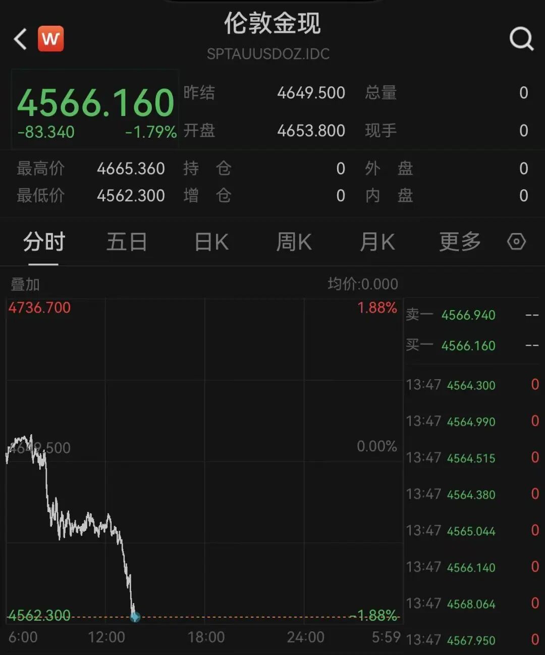 市场突变!黄金、白银、亚太股市,全线下跌!