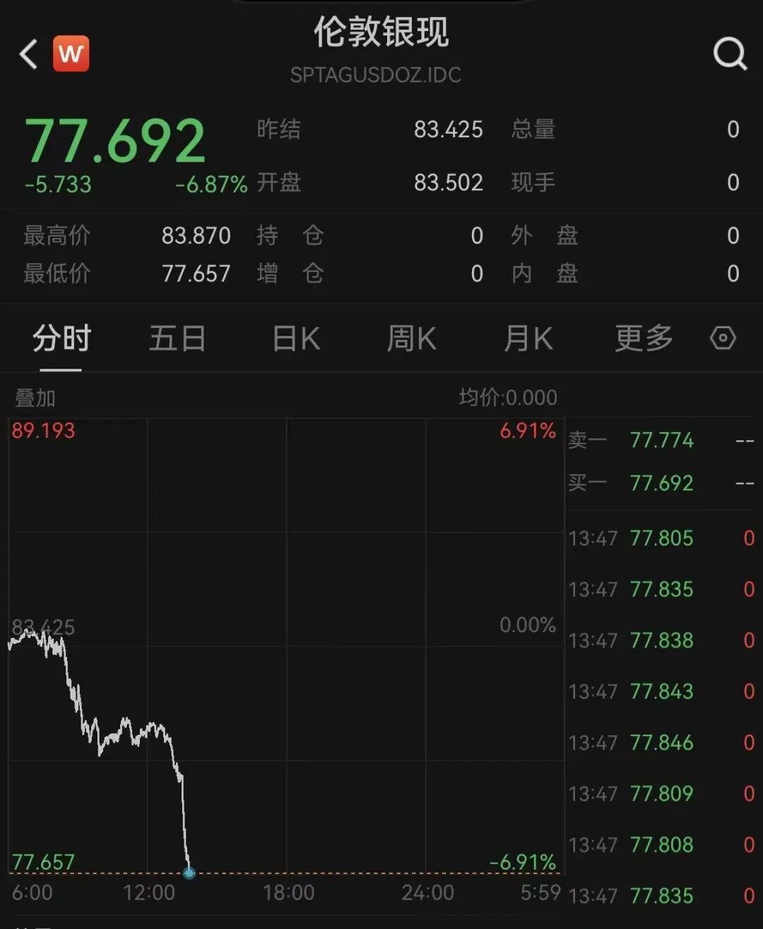 市场突变!黄金、白银、亚太股市,全线下跌!