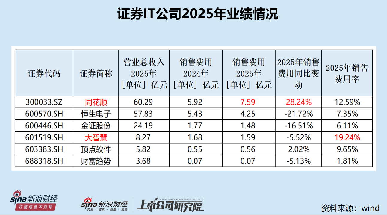 顶点软件归母净利润降幅最大 研发人员占比最低|证券IT年报
