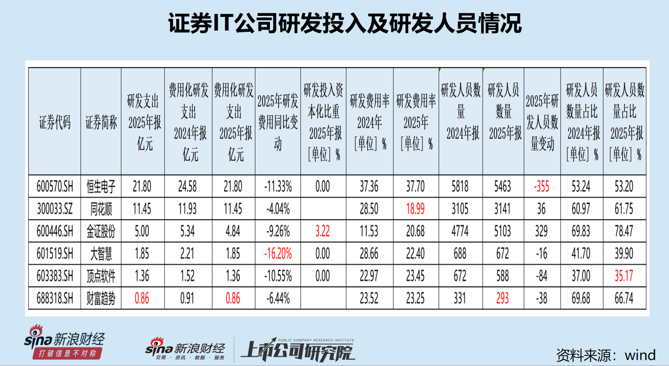 顶点软件归母净利润降幅最大 研发人员占比最低|证券IT年报