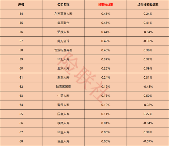 72家人身险公司投资大排名！谁最会赚钱，谁又在拖后腿？