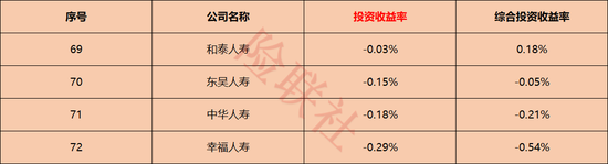 72家人身险公司投资大排名！谁最会赚钱，谁又在拖后腿？