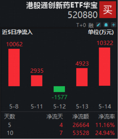 化工逆市彰显韧性！516020上探1.78%！创业板人工智能ETF交投领跑AI，港股通创新药ETF近10日狂揽5.35亿元