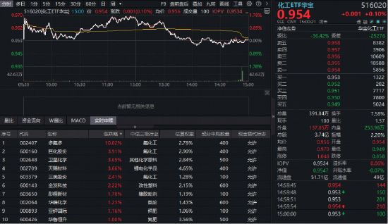 化工逆市彰显韧性！516020上探1.78%！创业板人工智能ETF交投领跑AI，港股通创新药ETF近10日狂揽5.35亿元