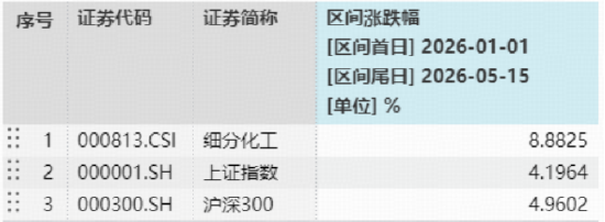 化工逆市彰显韧性！516020上探1.78%！创业板人工智能ETF交投领跑AI，港股通创新药ETF近10日狂揽5.35亿元